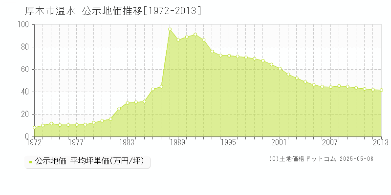 厚木市温水の地価公示推移グラフ 