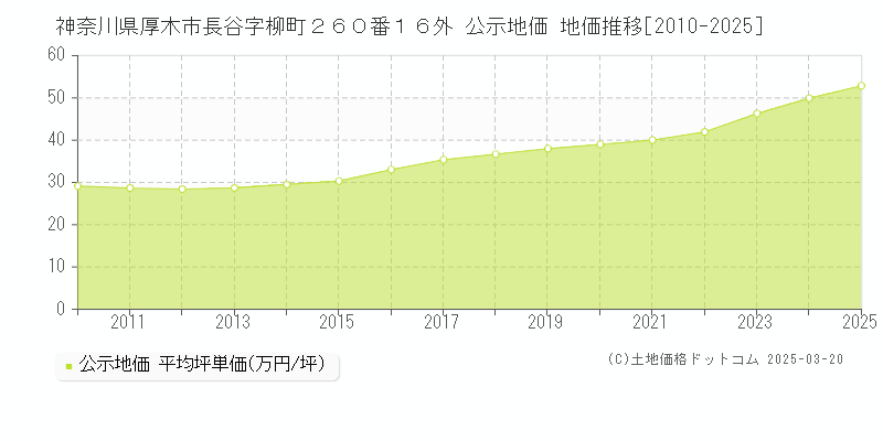 神奈川県厚木市長谷字柳町２６０番１６外 公示地価 地価推移[2010-2025]