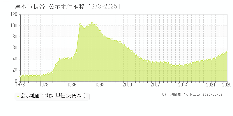 長谷(厚木市)の公示地価推移グラフ(坪単価)[1973-2025年]