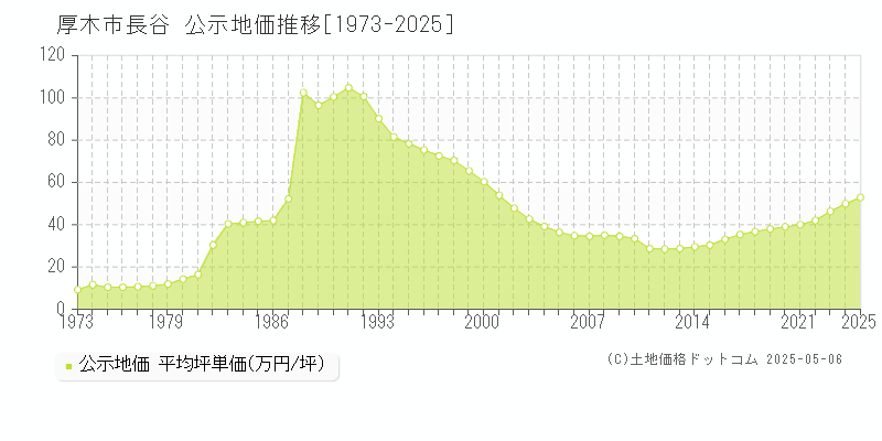 厚木市長谷の地価公示推移グラフ 