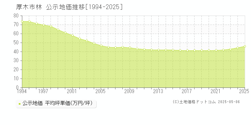 林(厚木市)の公示地価推移グラフ(坪単価)[1994-2025年]