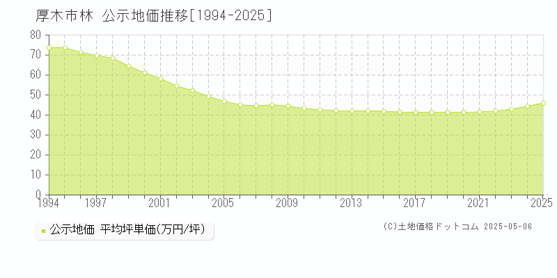 厚木市林の地価公示推移グラフ 