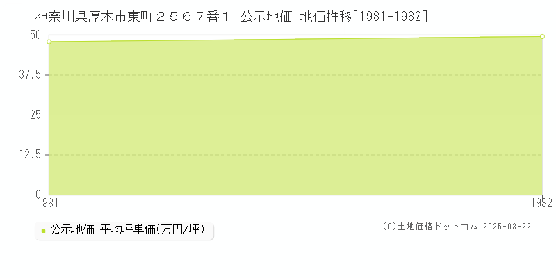 神奈川県厚木市東町２５６７番１ 公示地価 地価推移[1981-1982]