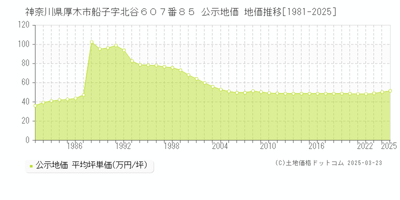 神奈川県厚木市船子字北谷６０７番８５ 公示地価 地価推移[1981-2025]