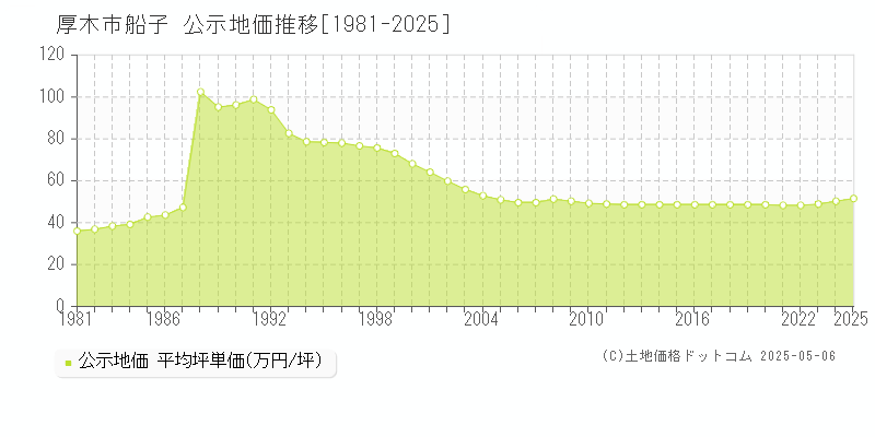 厚木市船子の地価公示推移グラフ 