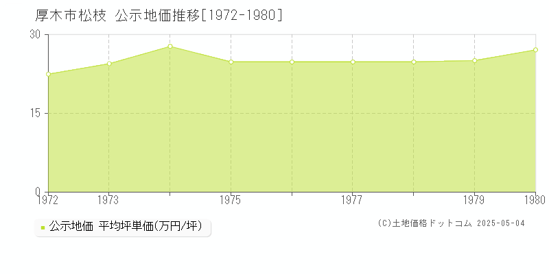 松枝(厚木市)の公示地価推移グラフ(坪単価)[1972-1980年]