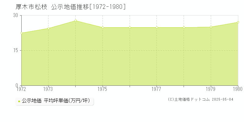 厚木市松枝の地価公示推移グラフ 