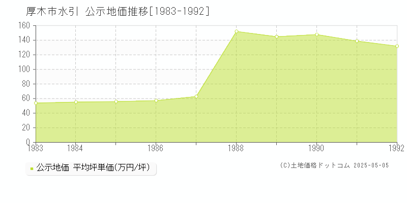水引(厚木市)の公示地価推移グラフ(坪単価)[1983-1992年]
