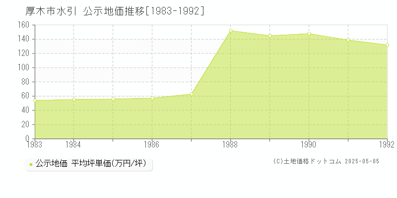 厚木市水引の地価公示推移グラフ 