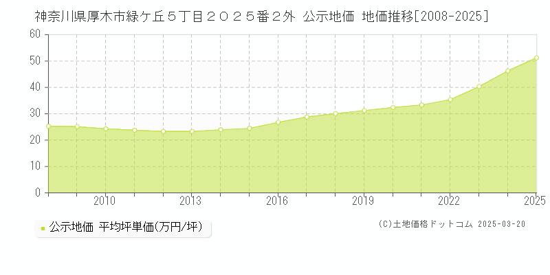 神奈川県厚木市緑ケ丘５丁目２０２５番２外 公示地価 地価推移[2008-2025]