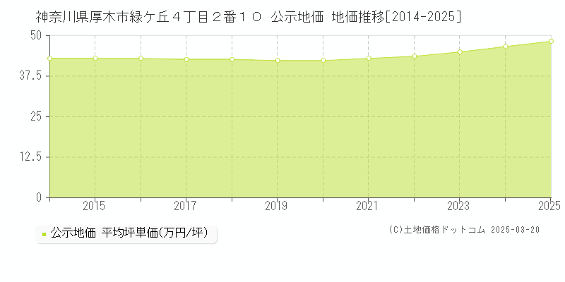 神奈川県厚木市緑ケ丘４丁目２番１０ 公示地価 地価推移[2014-2025]