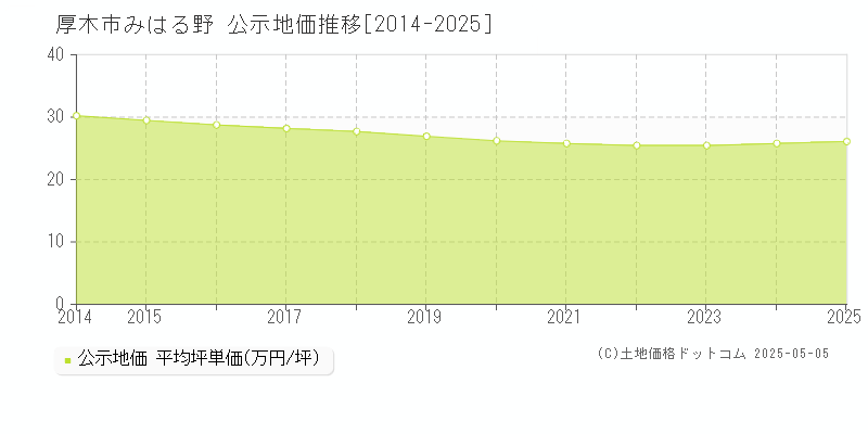 みはる野(厚木市)の公示地価推移グラフ(坪単価)[2014-2025年]
