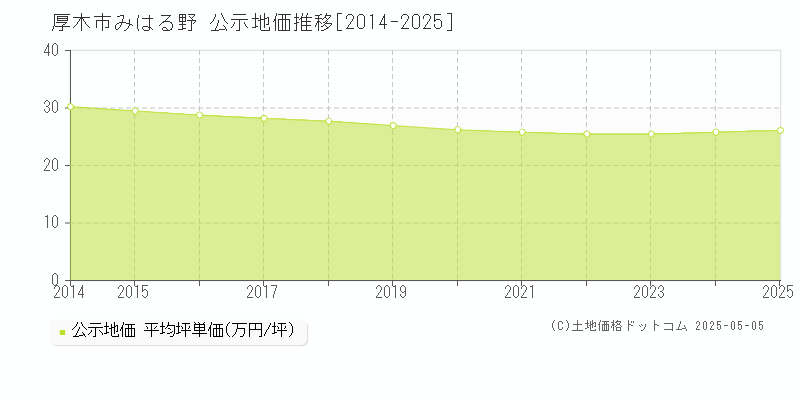 厚木市みはる野の地価公示推移グラフ 