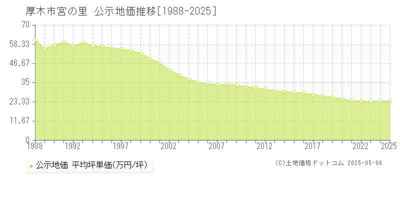 宮の里(厚木市)の公示地価推移グラフ(坪単価)[1988-2025年]