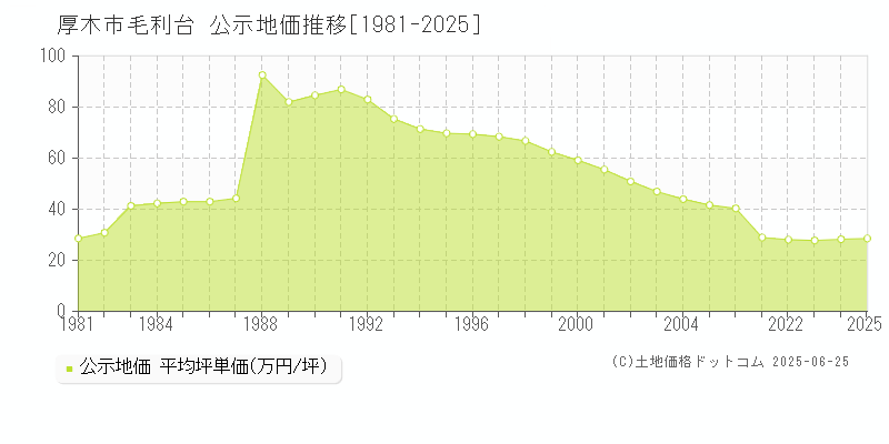 毛利台(厚木市)の公示地価推移グラフ(坪単価)[1981-2025年]