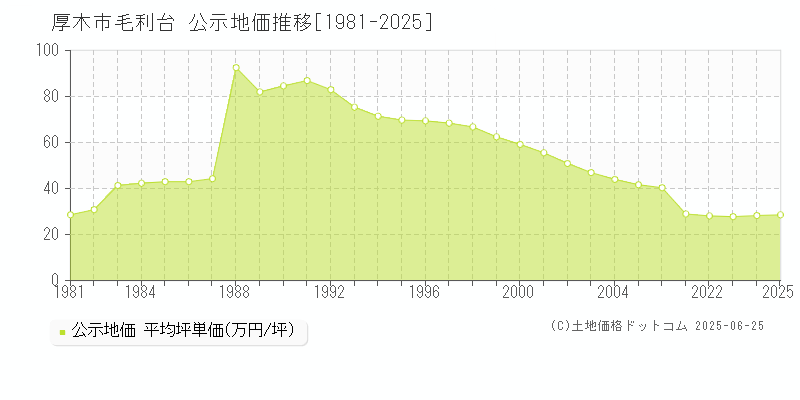 厚木市毛利台の地価公示推移グラフ 