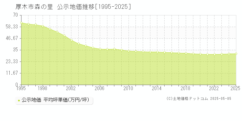 森の里(厚木市)の公示地価推移グラフ(坪単価)[1995-2025年]