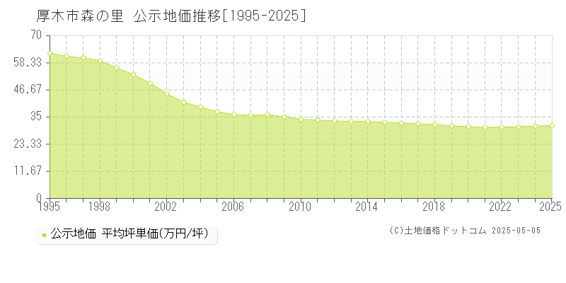 厚木市森の里の地価公示推移グラフ 