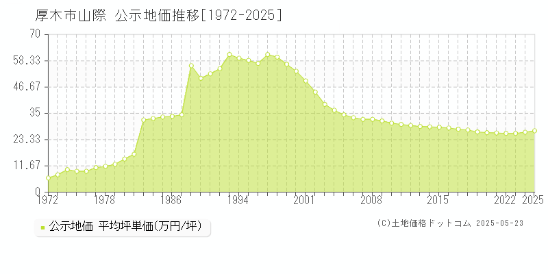土地・不動産・建設業：平成24年地価公示 - 国土交通省