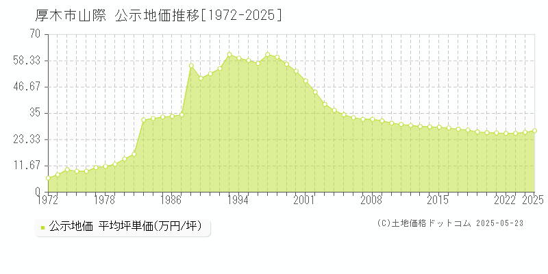 厚木市山際の地価公示推移グラフ 