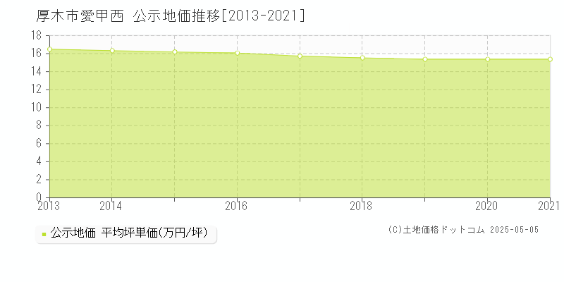 愛甲西(厚木市)の公示地価推移グラフ(坪単価)[2013-2021年]
