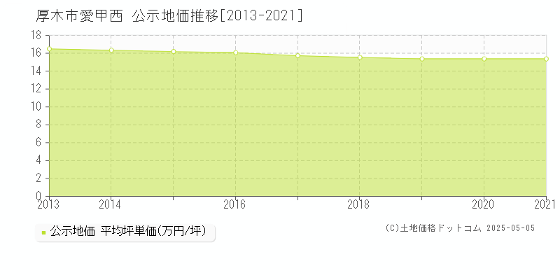 厚木市愛甲西の地価公示推移グラフ 