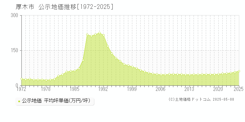 厚木市(神奈川県)の公示地価推移グラフ(坪単価)[1972-2025年]