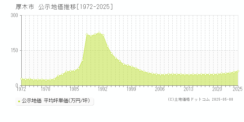 厚木市全域の地価公示推移グラフ 