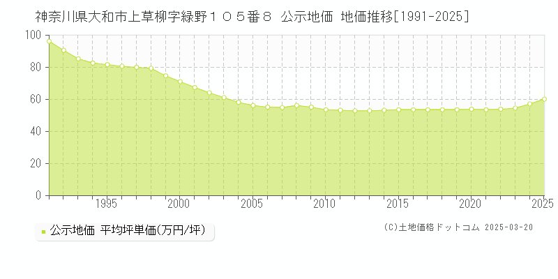神奈川県大和市上草柳字緑野１０５番８ 公示地価 地価推移[1991-2025]