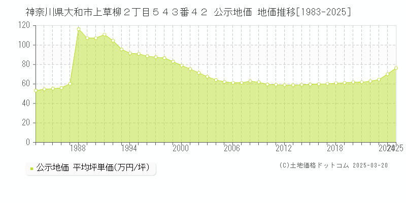 神奈川県大和市上草柳２丁目５４３番４２ 公示地価 地価推移[1983-2025]