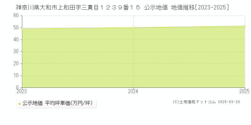 神奈川県大和市上和田字三貫目１２３９番１５ 公示地価 地価推移[2023-2025]