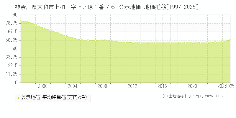 神奈川県大和市上和田字上ノ原１番７６ 公示地価 地価推移[1997-2025]