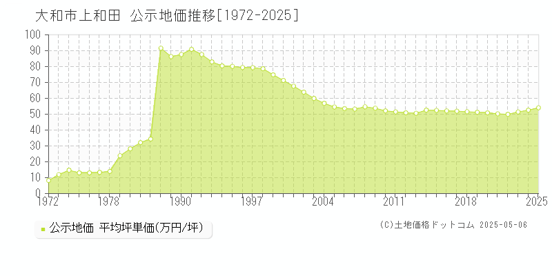 上和田(大和市)の公示地価推移グラフ(坪単価)[1972-2025年]