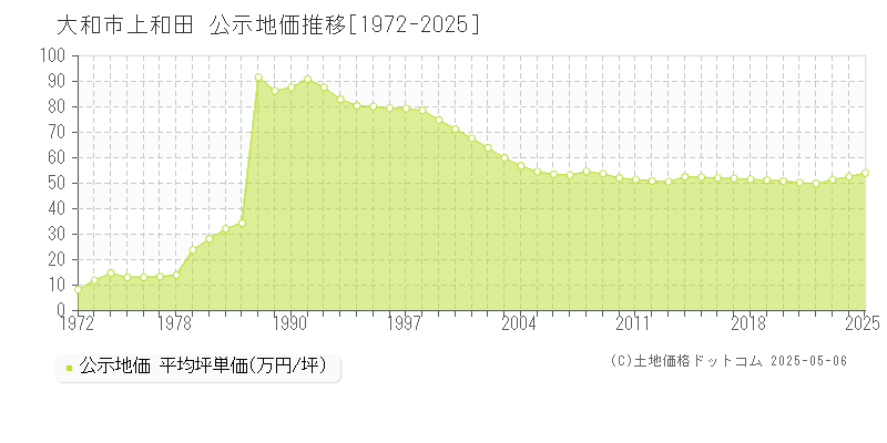 大和市上和田の地価公示推移グラフ 