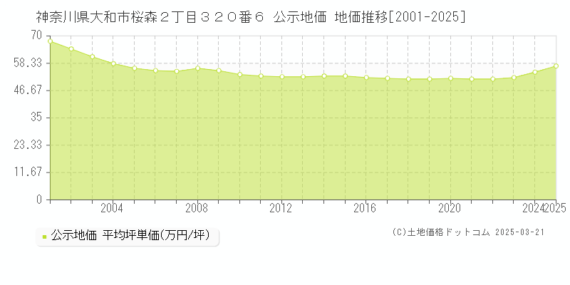神奈川県大和市桜森２丁目３２０番６ 公示地価 地価推移[2001-2025]
