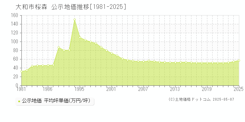 桜森(大和市)の公示地価推移グラフ(坪単価)[1981-2025年]