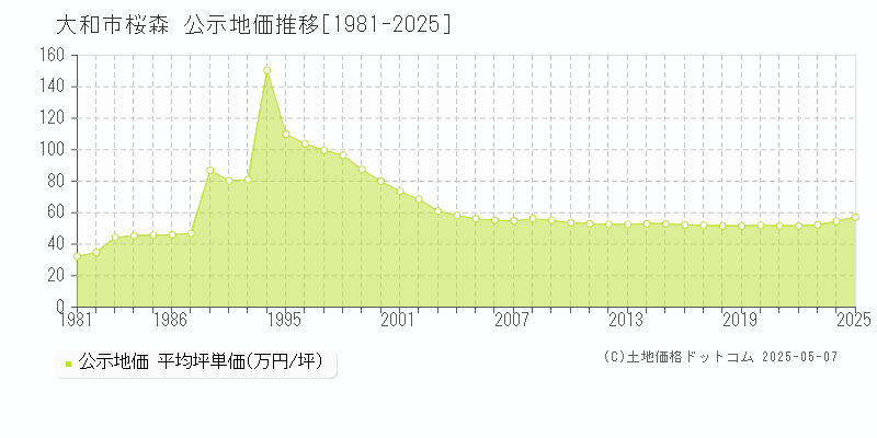 大和市桜森の地価公示推移グラフ 