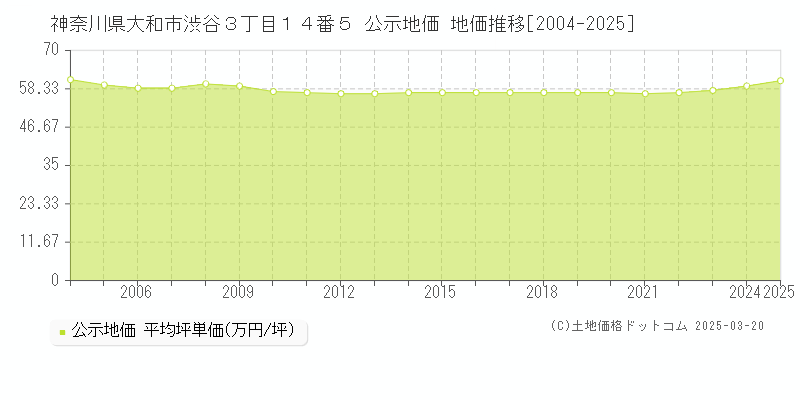 神奈川県大和市渋谷３丁目１４番５ 公示地価 地価推移[2004-2025]