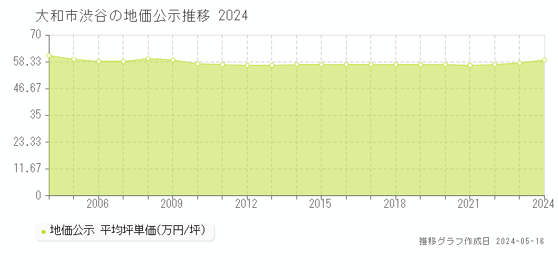 大和市渋谷の地価公示推移グラフ 