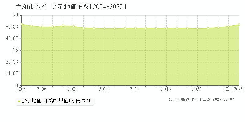 渋谷(大和市)の公示地価推移グラフ(坪単価)[2004-2025年]