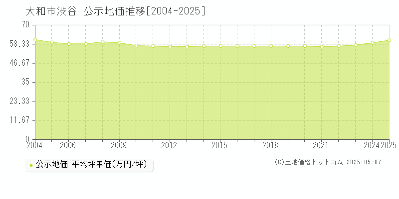 大和市渋谷の地価公示推移グラフ 