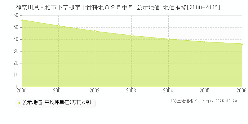 神奈川県大和市下草柳字十番耕地８２５番５ 公示地価 地価推移[2000-2006]