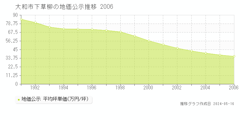大和市下草柳の地価公示推移グラフ 