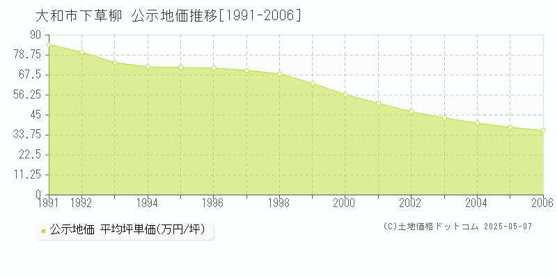 下草柳(大和市)の公示地価推移グラフ(坪単価)[1991-2006年]