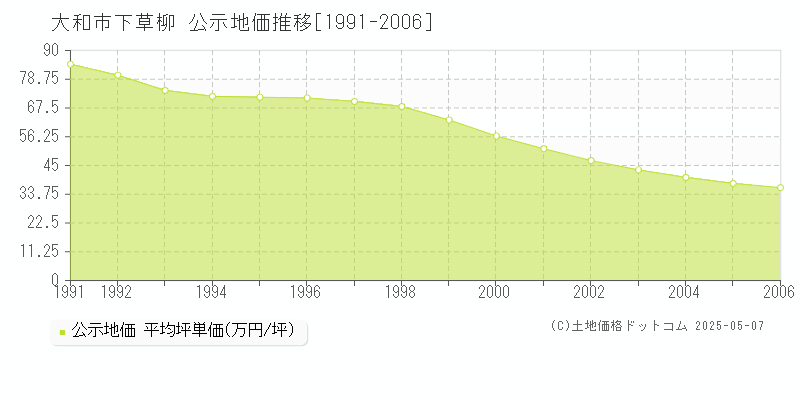 大和市下草柳の地価公示推移グラフ 