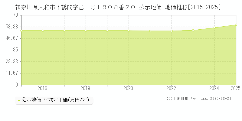 神奈川県大和市下鶴間字乙一号１８０３番２０ 公示地価 地価推移[2015-2025]
