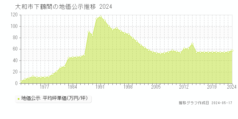 大和市下鶴間の地価公示推移グラフ 