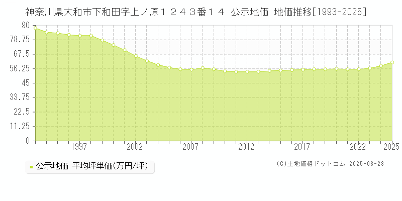 神奈川県大和市下和田字上ノ原１２４３番１４ 公示地価 地価推移[1993-2025]