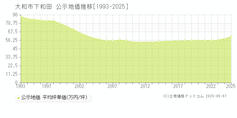 下和田(大和市)の公示地価推移グラフ(坪単価)[1993-2025年]