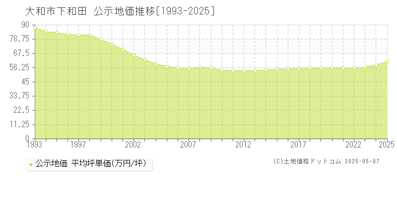 大和市下和田の地価公示推移グラフ 